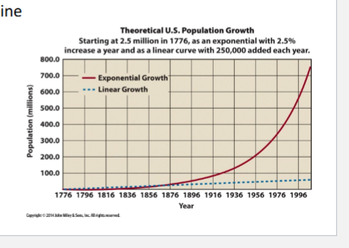 <p>Add a fixed proportion of the population each year (e.g. doubling every 20 years); plotted on a graph with form a j-shaped curve</p>