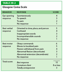 <p>a scale used to assess the consciousness of a patient upon physical examination, typically in patients with neurological concerns or complaints (higher the better -- best 15)</p>