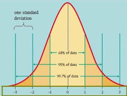 <p>normal curve  ( bell curve , Gaussian distribution) </p>