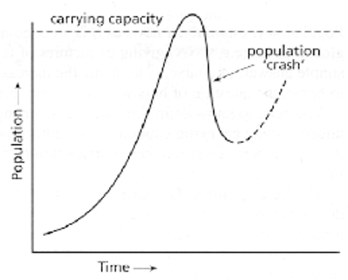 <p>When population suffers a sharp decline, unless the excess individuals can switch to new resources or move to an area that has more resources.</p>