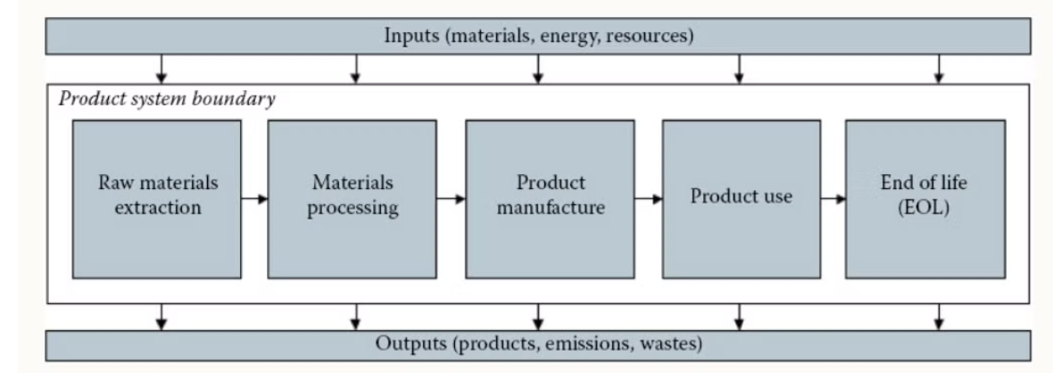 <p>considers full life cycle of a product or service, starting from raw material extraction and processing through to disposal, reuse or recycling (cradle to grave)</p><p>useful for comparing costs of competing energy tech</p><p>must set clear scope and boundaries</p>