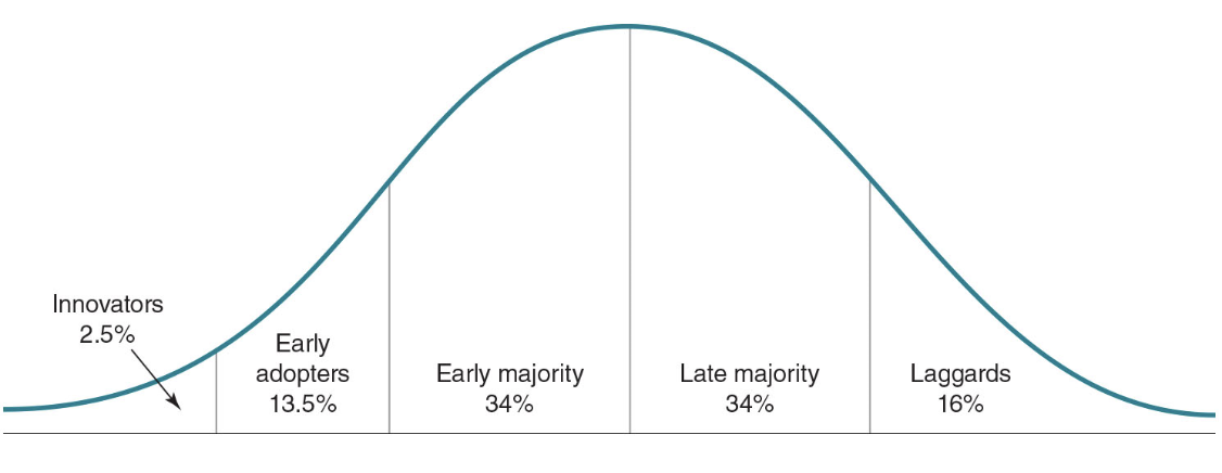 <p>explains how a new idea or product gains acceptance and diffuses (or spreads) through a specific population or subset of an organization</p><p> Key point: adoption of any innovation does not happen all at once for all members of the targeted population; rather, it is a drawn-out process, with some people quicker to adopt the innovation than others</p>