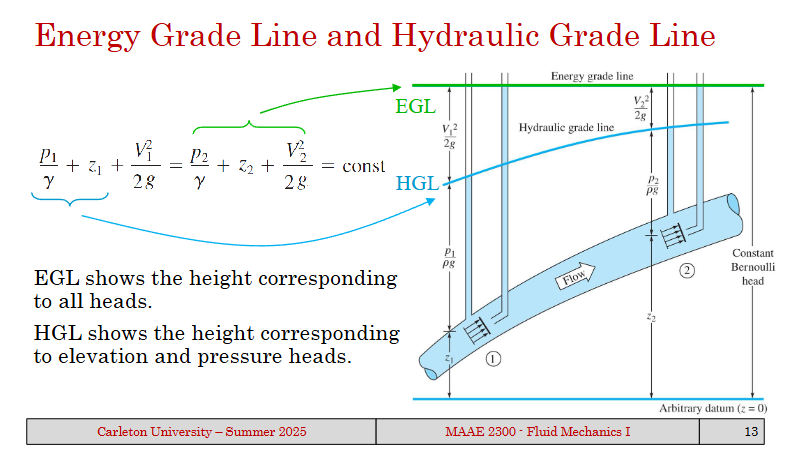 <p>The energy grade line and the hydraulic grade line</p>