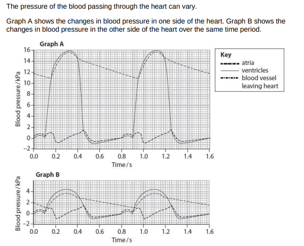 <p>Calculate heart rate from this graph (2) </p>