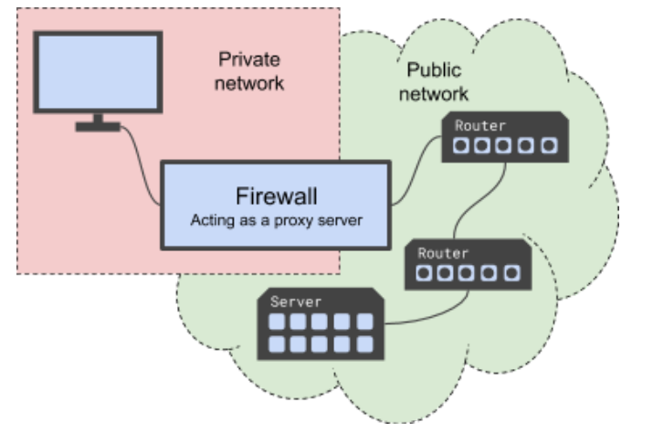 <p>The packet’s “sender” address is that of the firewall rather than the device’s private IP address. This provides some degree of anonymity to devices on probate networks as their private address is never sent beyond the private network</p>