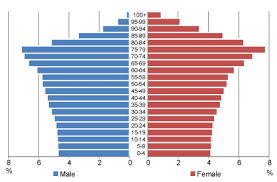 <p>Most individuals in post-reproductive class (top)</p><p>Least in pre-productive class (bottom)</p>