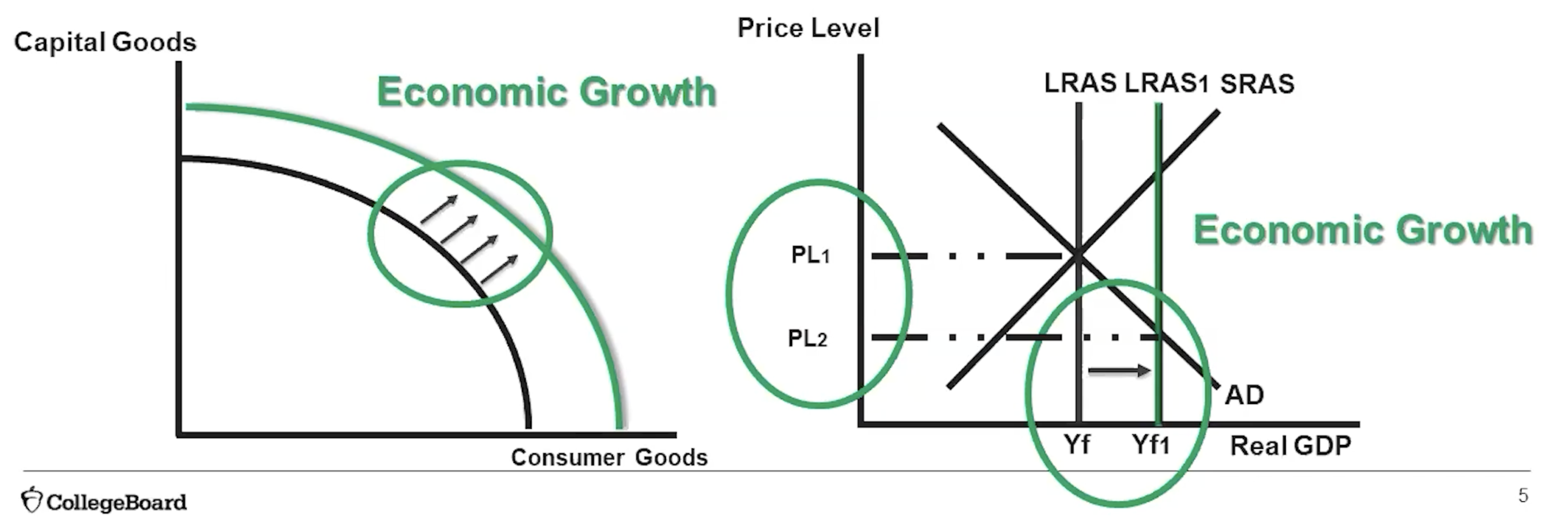 <p>↑Investment Spending → ↑Capital Stock Formation → ↑Productivity</p>