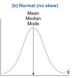 <p>normal (no skew)</p>