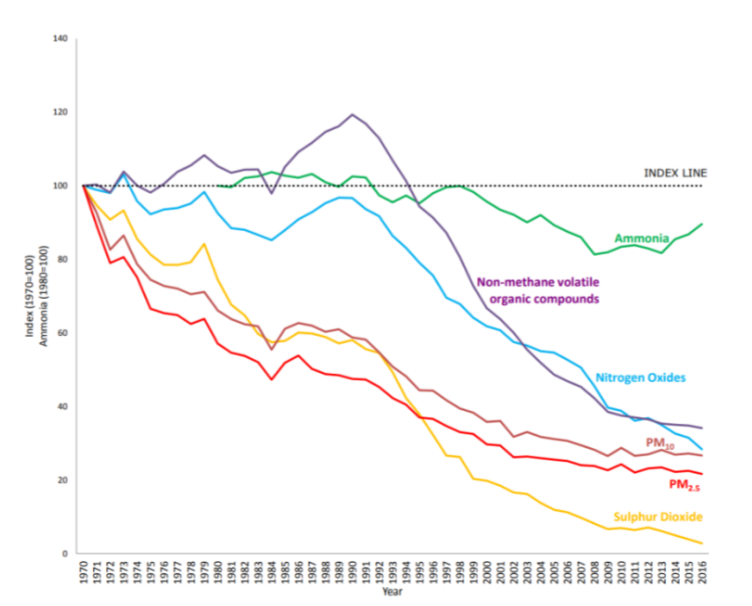 <p>Most pollutants (e.g. SO₂, PM₂.₅, NOₓ) have decreased, but <strong>ammonia has increased</strong> due to agriculture.</p>
