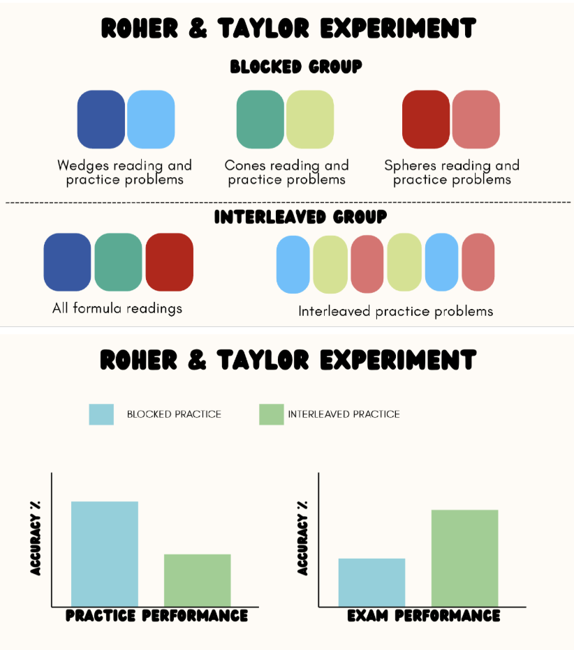 <ul><li><p>Roher &amp; Taylor</p><ul><li><p>People who did blocked method did better in practice than interleaved, but those who did interleaved method performed better on exams</p></li></ul></li></ul><p></p>