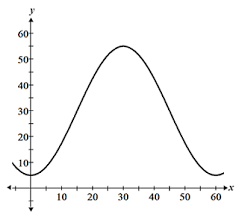 A function is continous at a point (c) if the limit at that point exists and is equal to the value of the function at that point
limx->c f(x) = f(c)