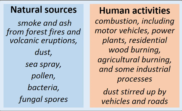 Aerosols = minute particles, diameter < 10 μm

Particulates = larger particles