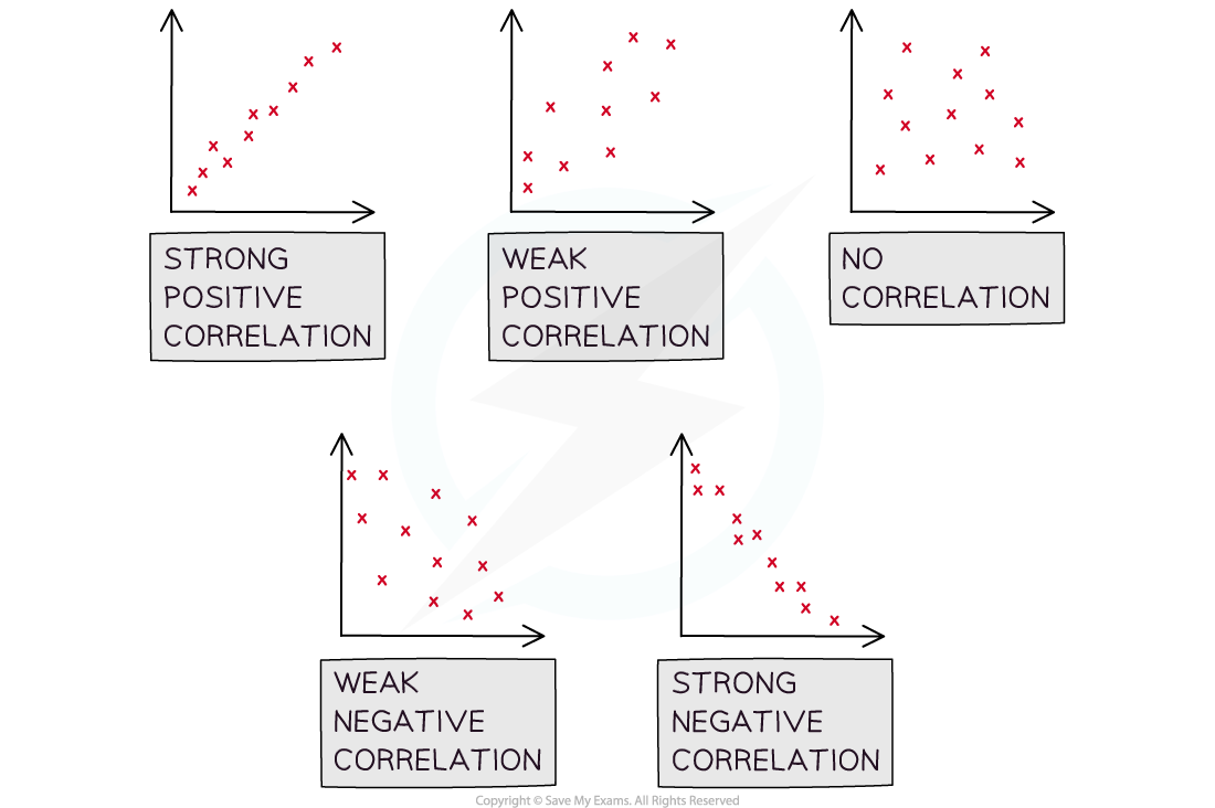 <p>The nature of the linear relationship between two variables.</p><p>The 5 types are:</p><p>Strong Negative, Weak Negative, No Correlation, Weak Positive and Strong Positive.</p>