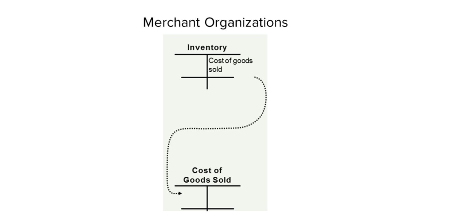<p>Merchant organization - Cost flow</p>