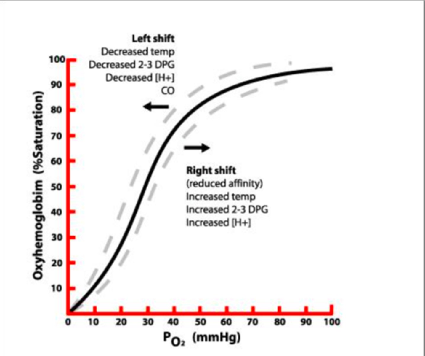 <p>-decreased H+</p><p>-decreased CO2</p><p>-decreased temp</p><p>-decreased 2,3-BPG</p><p>HIGHER AFFINITY = O2 BINDS EASIER</p>