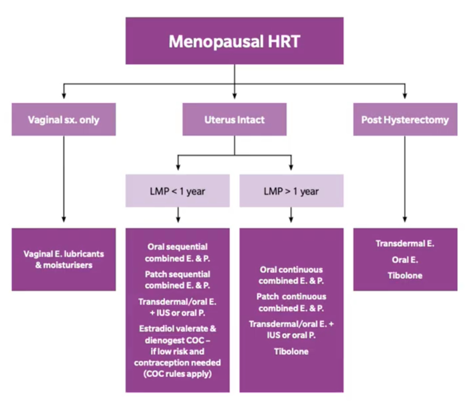 <p>Average age of menopause = 51 (45-55)</p><p>Clinical diagnosis; no period for 12 months (but if bloods used then FSH high and estrodiol low)</p>
