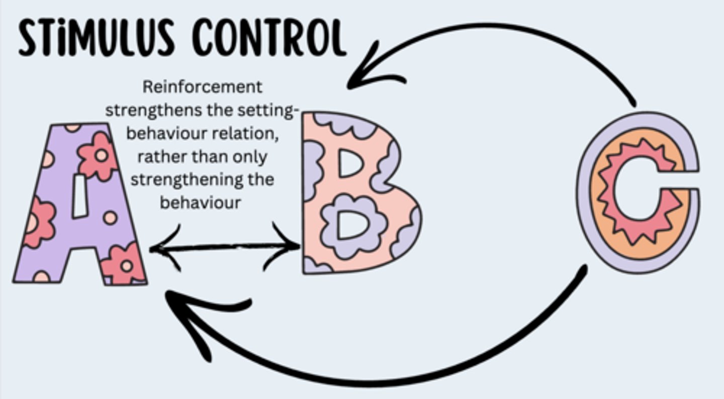 <p>- When a stimulus event can occasion (evoke) our behaviour reliably</p><p>- This is the typical antecedent that will control/predict the behaviour</p><p>- Ex. A red light (antecedent) → Press your foot on the break (behaviour), Phone vibrates/pings/rings (antecedent) → Pick up our phone (behaviour)</p><p>- Reinforcements/consequences can also strengthen the environment-behaviour relationship, rather than just strengthening the behaviour (essentially reinforcers also increase the likelihood of that behaviour being performed)</p>