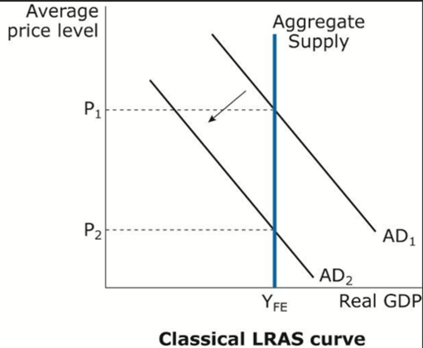 <p>Classical economist:</p><p>- Perfectly inelastic supply curve at the Full Employment (YFE) output</p><p>- Economic output is determined by supply-side factors</p><p>- In the long-run, the economy tends towards full employment</p>
