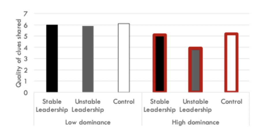 <p>Yes, unstable leaders high in dominance shared less quality clues</p>