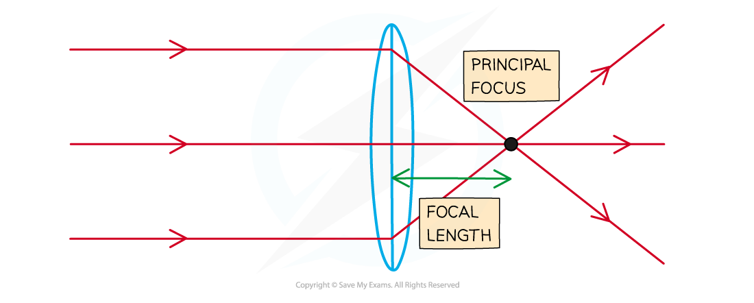 <p><span style="font-family: Calibri, sans-serif">distance between the centre of lens + principal focus.</span></p>