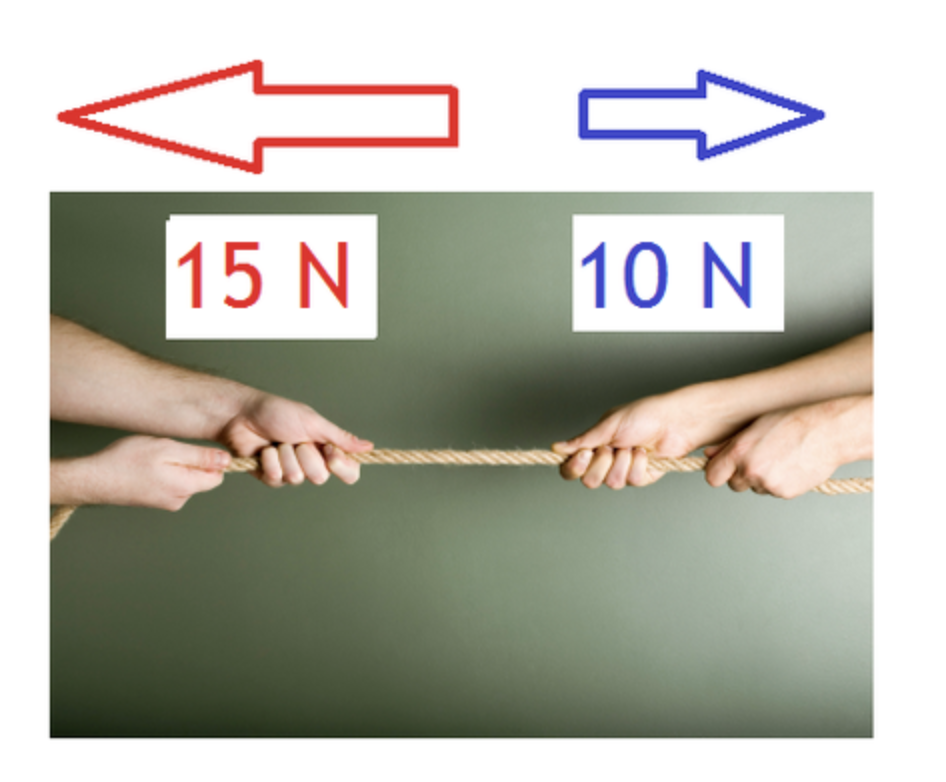 <p>forces acting on an object that combine and form a net force that is not zero</p>