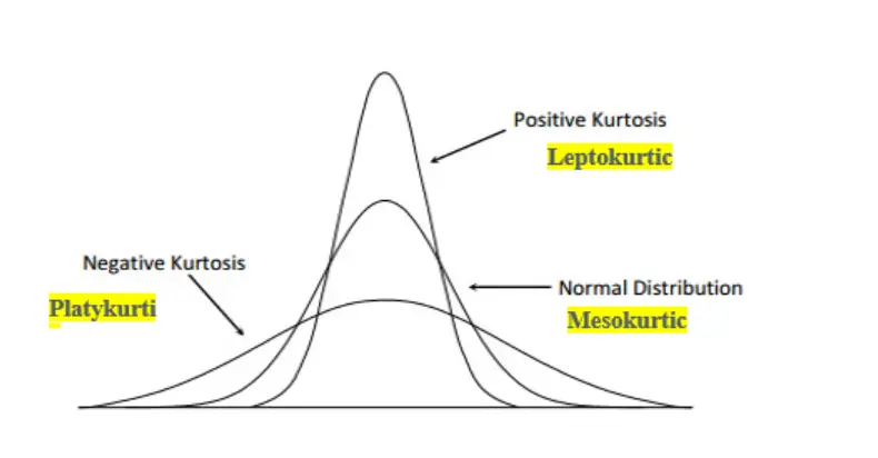 An indication of the nature of the steepness (peaked versus flat) of the center of a distribution \n \~ high kurtosis in distributions are characterized by a high peak and "fatter" tails compared to a normal distribution. \n \~ lower kurtosis values indicate a distribution with a rounded peak and thinner tails 