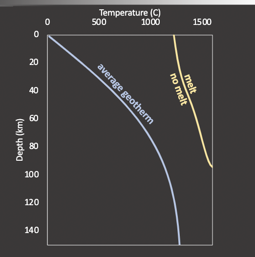 <ul><li><p>plot of the relationship between depth and temperature in the earth</p></li><li><p>theres an increase in temperature with depth</p></li><li><p>but at average the peridotite wont melt so something else is happening at mid ocean ridges to cause melting</p></li></ul>