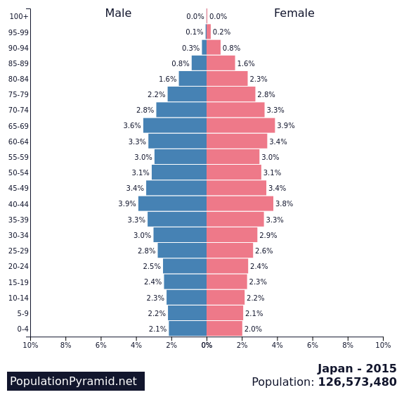 <p>Dependent population</p>