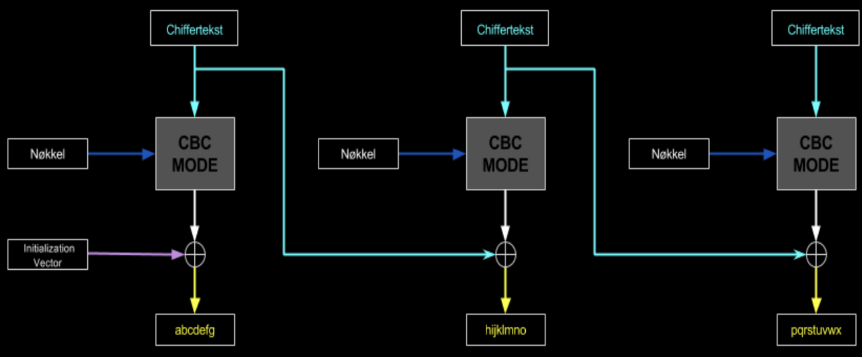 <p>In <strong>CBC decryption</strong>, each ciphertext block is <strong>decrypted first</strong>, then <strong>XORed</strong> with the previous ciphertext block (or the IV for the first block) to recover the plaintext.</p>