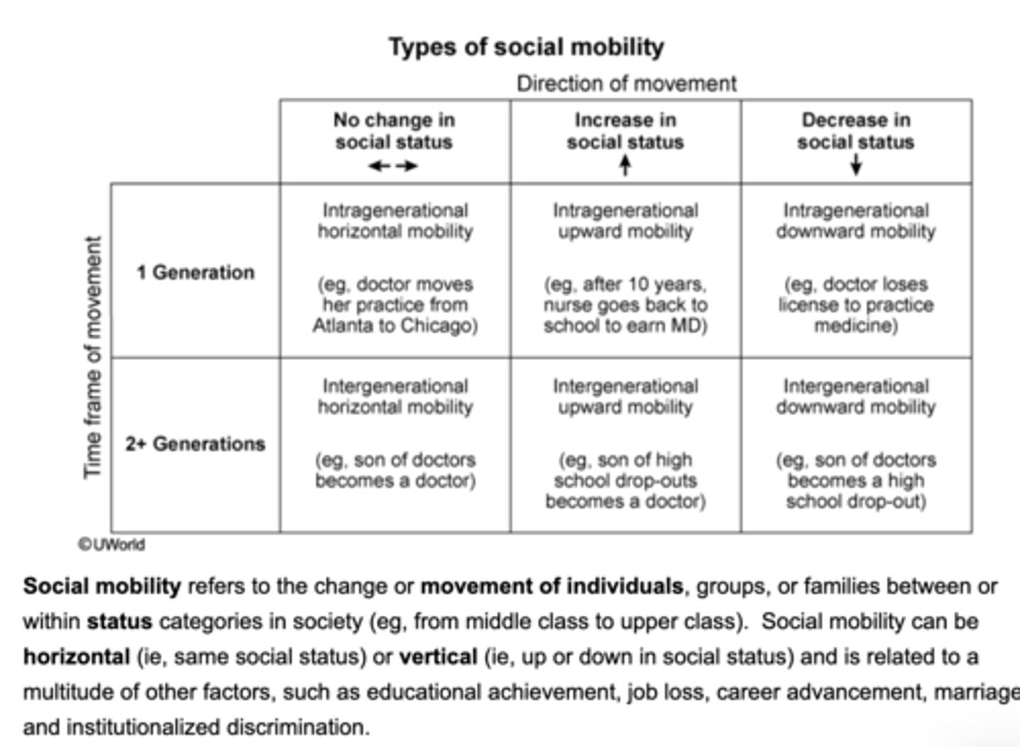 <p>intragenerational: social mobility within a single generation (within a lifetime)<br><br>intergenerational: social mobility over multiple generations (across several lifetimes)</p>