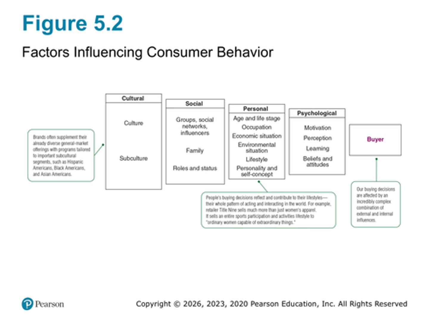 <p>Cultural, Social, Personal, Psychological</p>