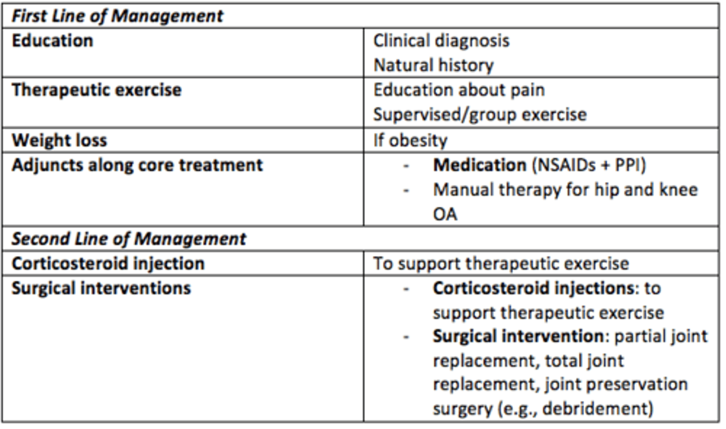 <p>First Line</p><p>- Education</p><p>- Therapeutic exercise</p><p>- Weight loss</p><p>- Adjuncts: medication (NSAIDs, PPIs), manual therapy for hip/knee OA</p><p>Second Line</p><p>- Corticosteroid injection</p><p>- Surgical interventions: partial/total joint replacement, joint preservation surgery (e.g., debridement)</p>