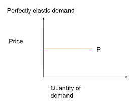 <p>PED = ∞ -  consumers will only buy at one price and none at any other price</p>