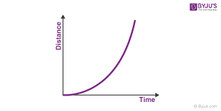 <p>Gradient becomes steeper → acceleration</p>