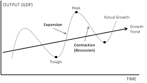 <p>natural rate of GDP growth overtime in an economy.  This is the rate of growth that we want the economy to have.</p>