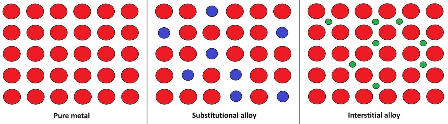 <p>mixture of <u>two or more metals</u>, or a metal and one or more nonmetal.</p><ul><li><p>pure metal - single type of atom.</p></li><li><p>substitutional - mixtures of metals where atoms of one metal replace atoms of another.&nbsp;</p></li><li><p>interstitial - in between spaces.</p></li></ul><p></p>