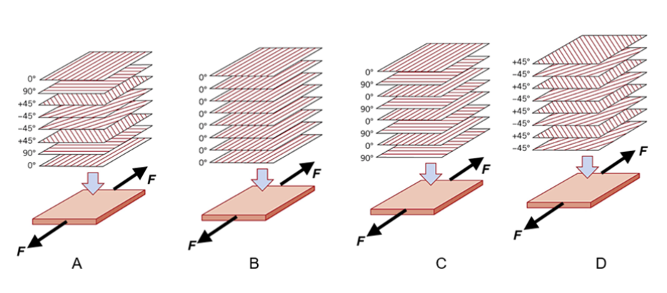 <p>The figure below depicts four equal-sized composite plates created by laminating separate sheets of unidirectional Kevlar reinforced polyester. Which of the laminate configurations is expected to exhibit the least anisotropic mechanical properties?</p>
