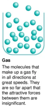 <p>The particles are far apart but can be compressed. They do not have a definite volume, but you can change it through temperature or pressure. The shape is not definite either. </p>