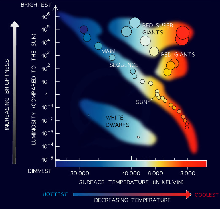 <p>it depicts luminosity of stars against their temps, stars clustered in distinct areas, most stars clustered in main sequence band where luminosity increases with temp, smaller clusters above are red giants and red supergiants that show increase in luminosity at cooler temps. below and to the left are white dwarfs, very hot but not very luminous. the diagram only shows stars in stable phases.</p>