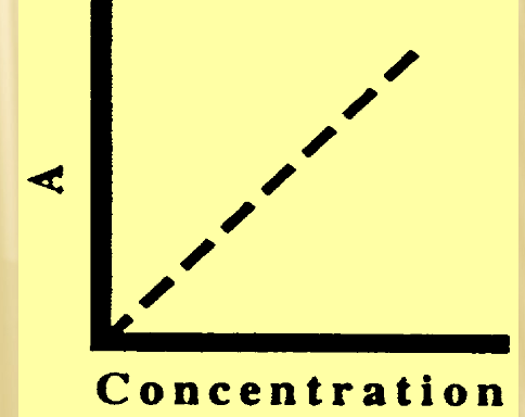 <ul><li><p>measure of monochromatic light absorbed by sample</p><ul><li><p>molecules absorb light at specific wavelengths </p></li><li><p>monochromatic light ensures accuracy</p></li></ul></li><li><p>A is <em>directly</em> proportional to concentration</p><ul><li><p><u>not</u> measured directly by a photometer</p></li></ul></li><li><p>A= 2-log%T</p></li></ul><p></p>