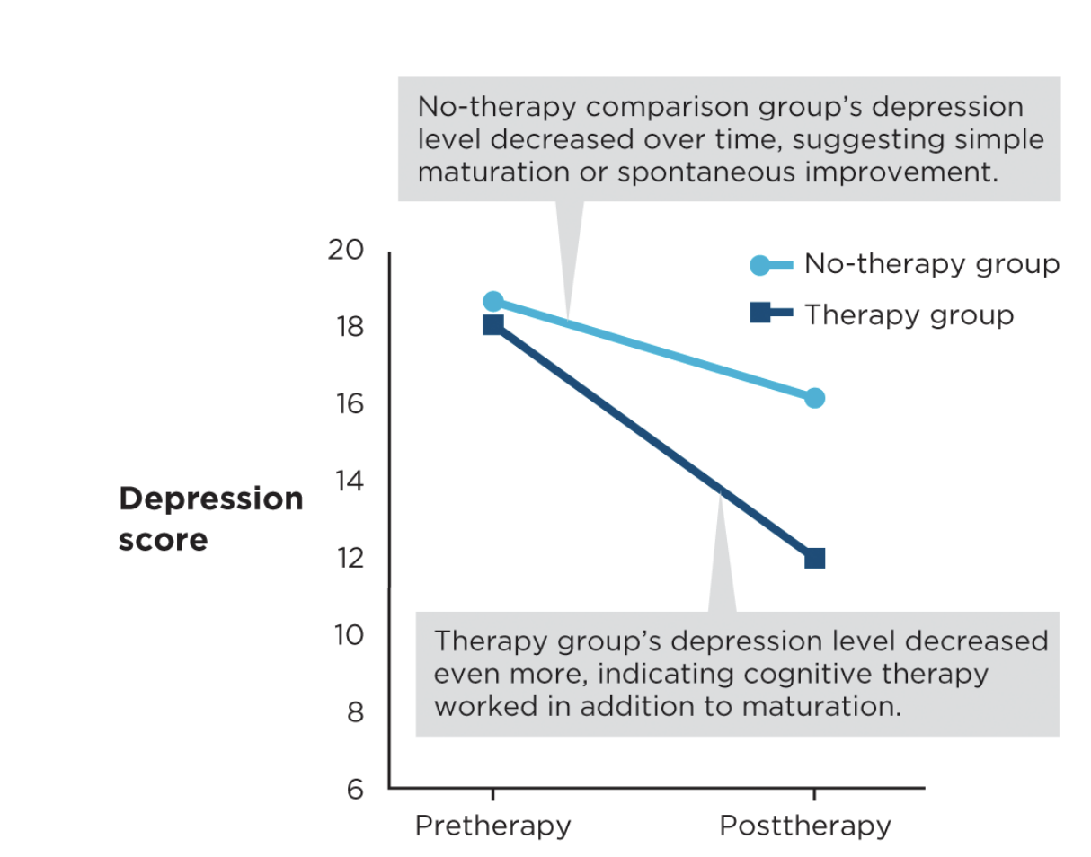 <ul><li><p>include a no-treatment comparison group</p></li></ul><p></p>