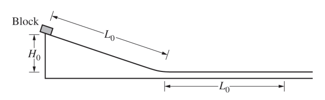 <p>-both objects start with the same potential energy</p><p>-block: accelerates and turns potential to kinetic, but some is lost to friction</p><p>-cylinder: rolls, potential is transformed into both translational and rotational KE</p><p>-amount of translational KE lost by cylinder to rotationial KE = KE lost to friction by block</p>