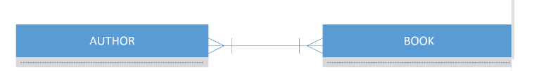 <p>What is the minimum cardinality of this model from Author → Book?</p>