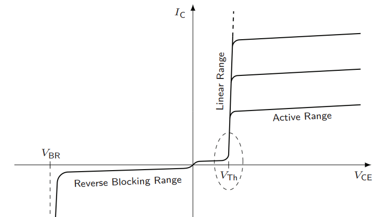 <ul><li><p>3 Regions:</p><ul><li><p>Reverse Blocking Range</p></li><li><p>Linear/Stauration Range</p></li><li><p>Active Range</p></li></ul></li></ul><p></p>