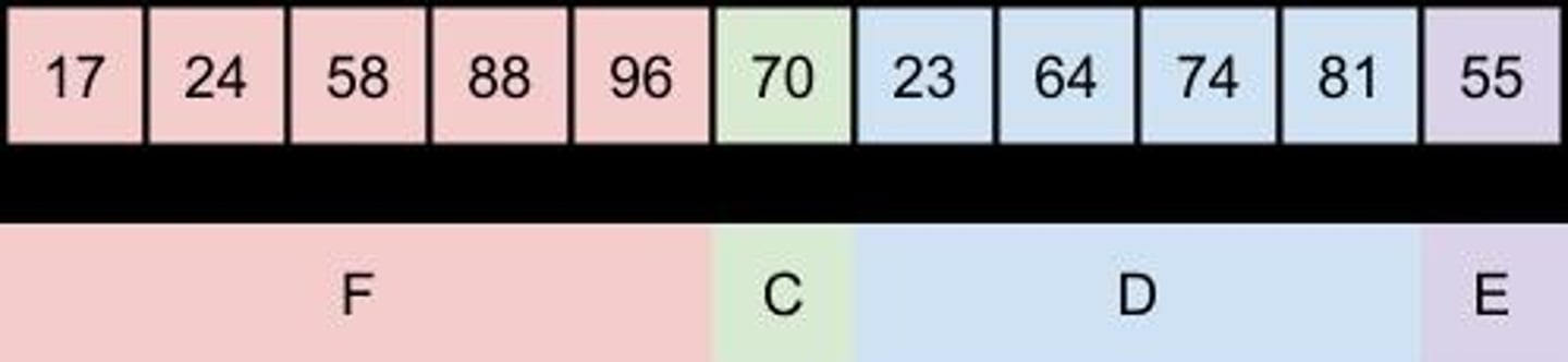 <p>Given a list of numbers (17, 3, 44, 6, 9), the list after sorting is (3, 6, 9, 17, 44).</p>