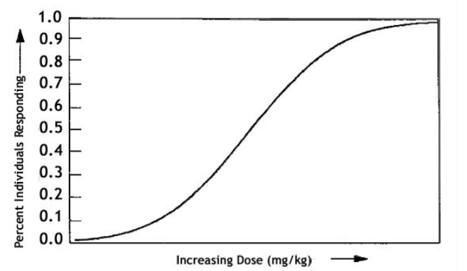 <p>Dose-effect curves (dose-response curves ) - explain how it works</p>