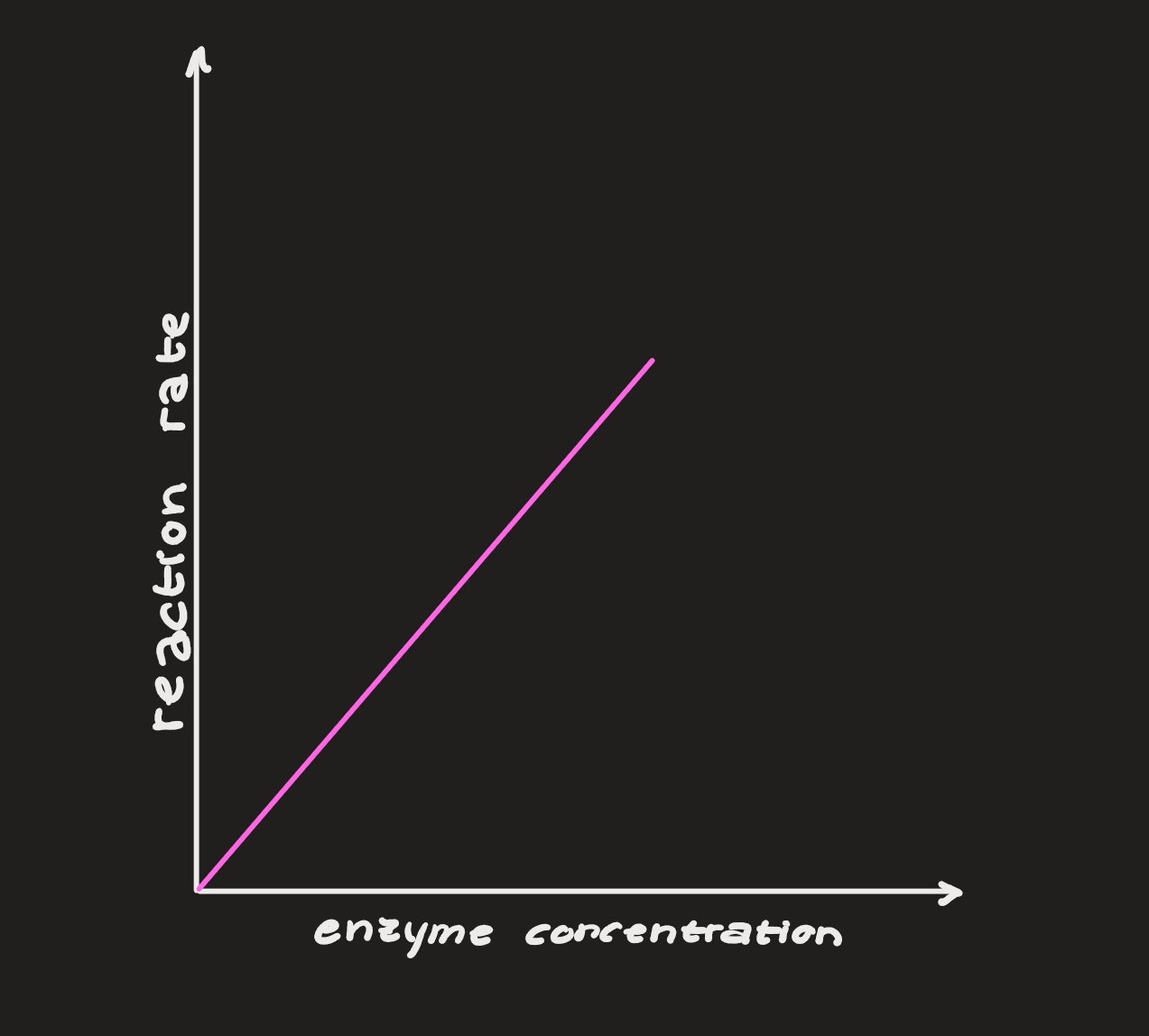 Reaction Rate vs. Enzyme Concentration