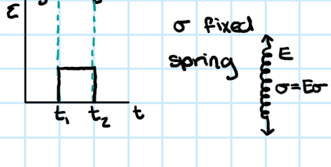 <p>-behaves like a real solid</p><p>-E &gt; 1 GPa</p>