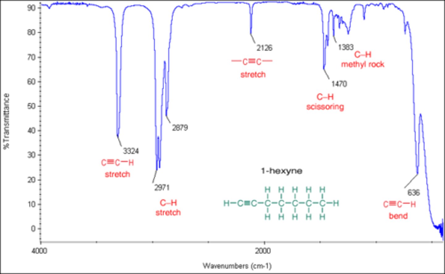<p>A Csp-H bond will have a narrow peak at 3300.</p>
