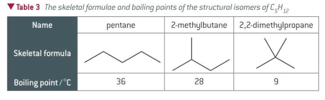 <p>more branching = lower bpt</p><ul><li><p>less branching means molecules are closer together</p></li><li><p>higher SA in contact</p></li><li><p>greater LF and IMF</p></li><li><p>more energy required to pull molecules apart</p></li></ul>